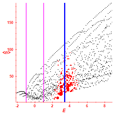 Peres lattice <N>